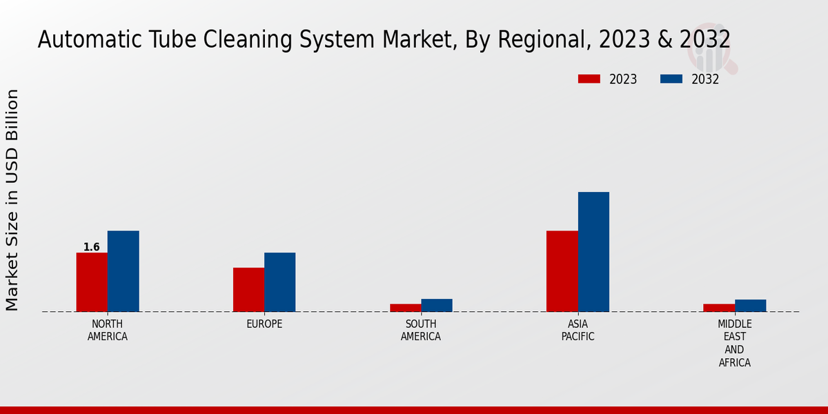 Automatic Tube Cleaning System Market Regional Insights