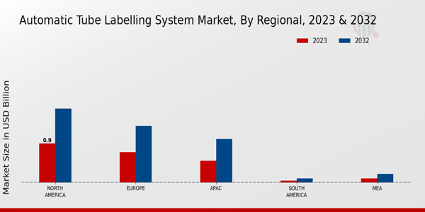 Automatic Tube Labelling System Market Regional Insights   