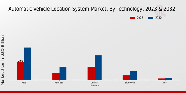 Automatic Vehicle Location System Market by Technology