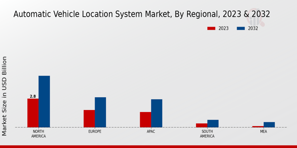 Automatic Vehicle Location System Market by Region