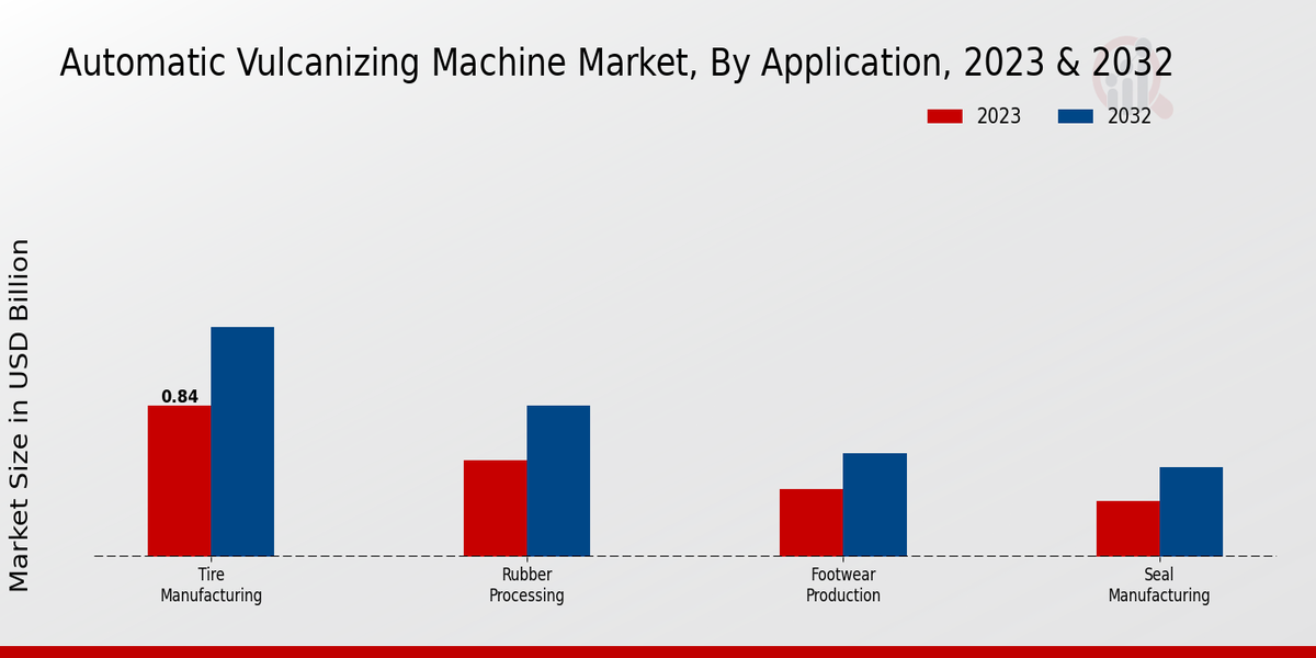 Automatic Vulcanizing Machine Market Application Insights