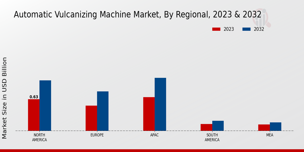 Automatic Vulcanizing Machine Market Regional Insights