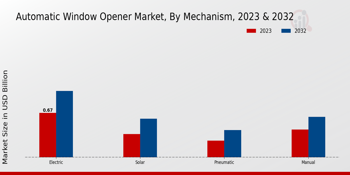 Automatic Window Opener Market2