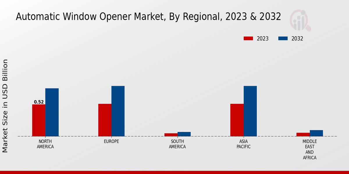 Automatic Window Opener Market3