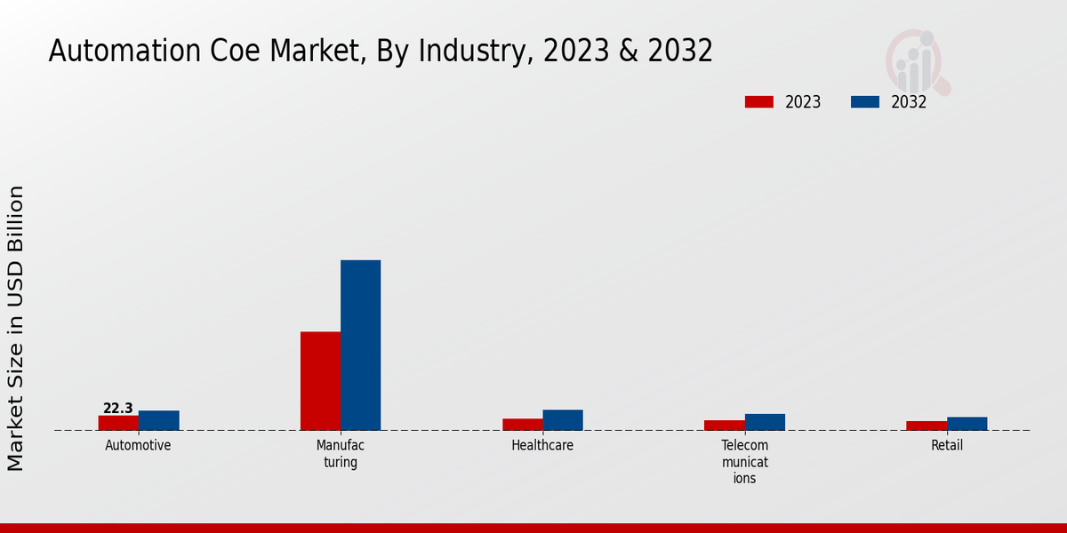 Automation COE Market Insights