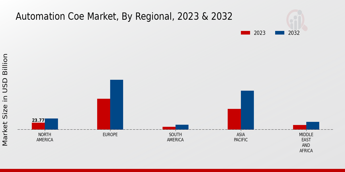 Automation COE Market Regional Insights