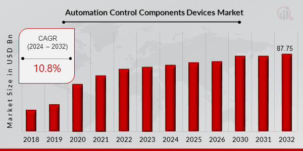 Automation Control Components Devices Market