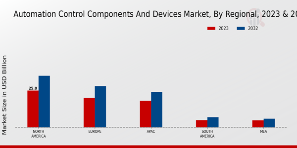 Automation Control Components and Devices Market Regional Insights