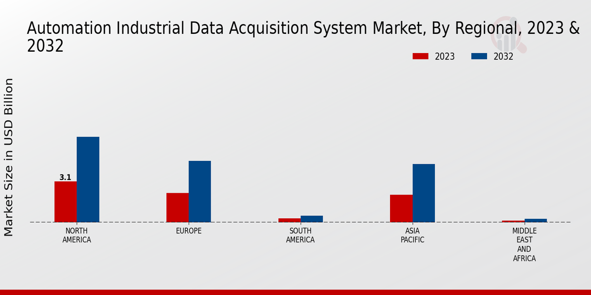 Automation Industrial Data Acquisition System Market Regional Insights  