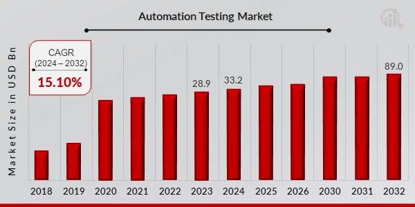 Automation Testing Market Overview1