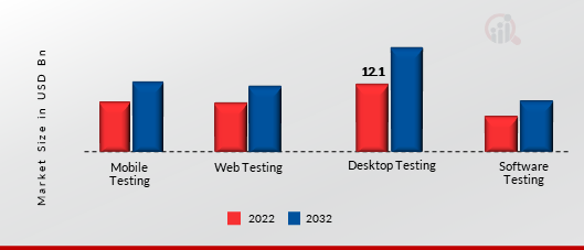 Automation Testing Market, by Interface, 2023 & 2032