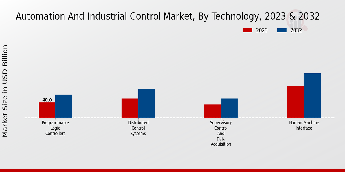 Automation and Industrial Controls Market Technology Insights  