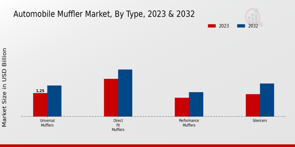 Automobile Muffler Market Type Insights 