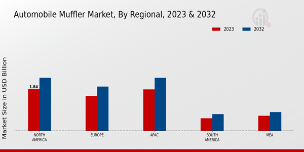 Automobile Muffler Market Regional Insights 