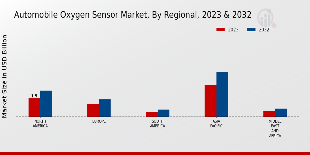 Automobile Oxygen Sensor Market Regional Insights  