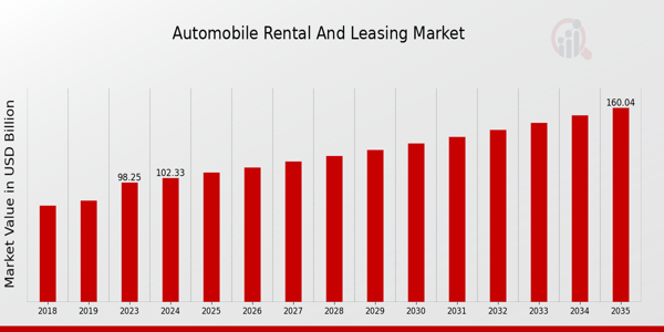 Automobile Rental And Leasing Market size