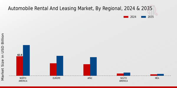 Automobile Rental And Leasing Market Region