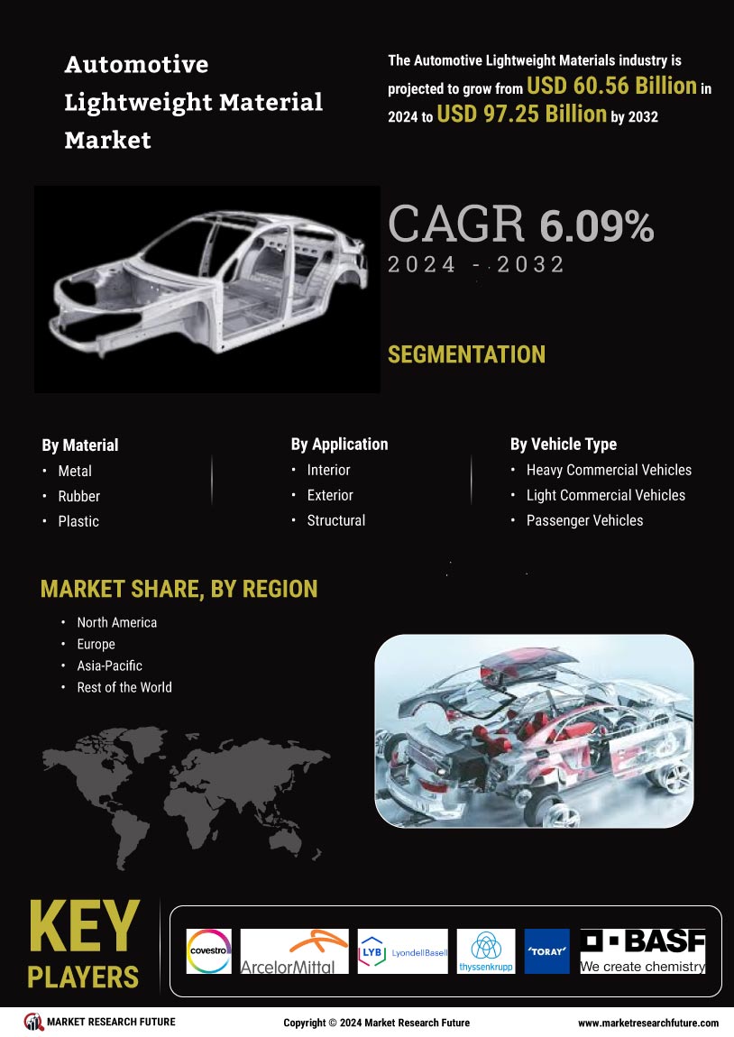 Automotive Lightweight Material Market