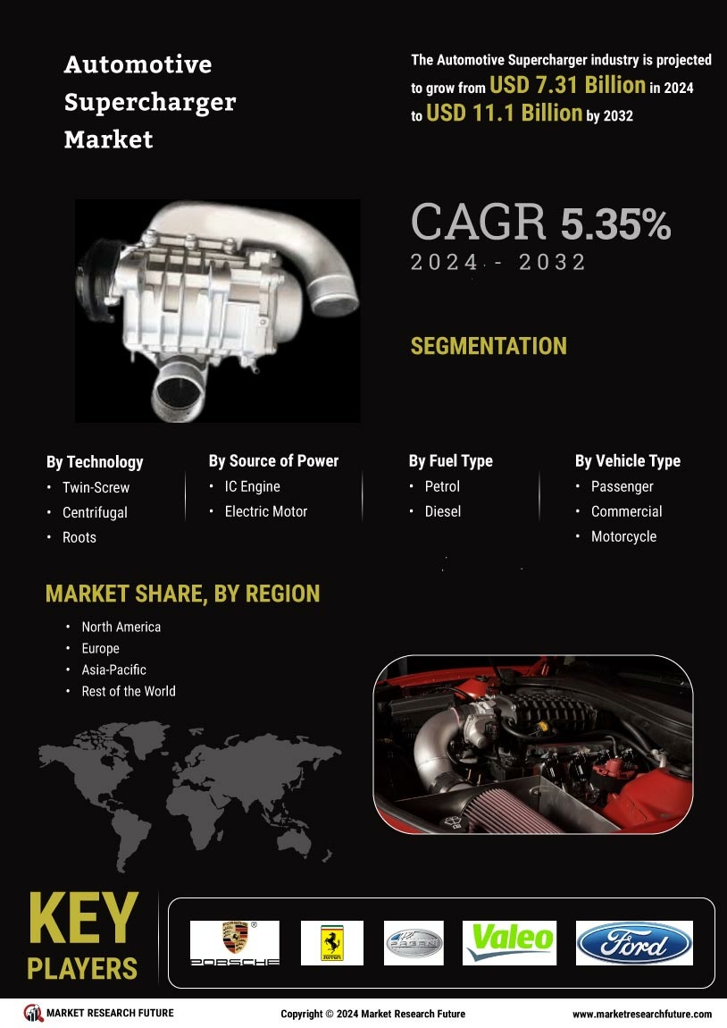 Automotive supercharger Market