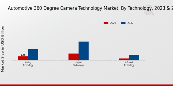 Automotive 360 Degree Camera Technology Market Technology Insights 