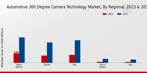 Automotive 360 Degree Camera Technology Market Regional Insights 