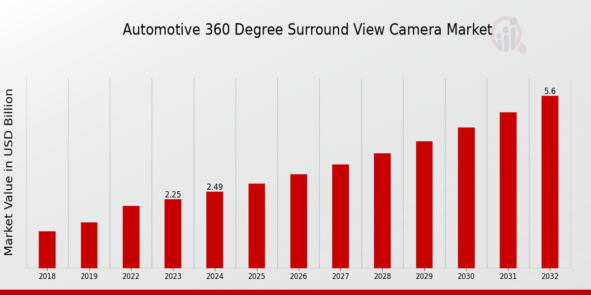 Automotive 360 Degree Surround View Camera Market Overview