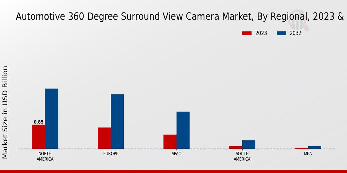 Automotive 360 Degree Surround View Camera Market by Type