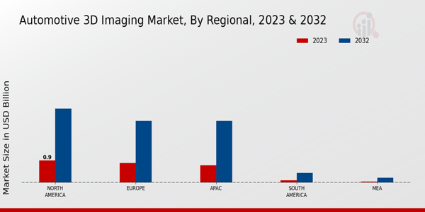 Automotive 3D Imaging Market by Region