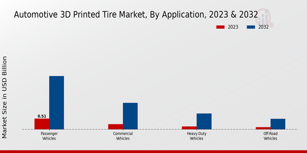 Automotive 3D Printed Tire Market, by Application 2023 & 2032