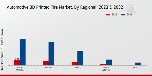 Automotive 3D Printed Tire Market, by Region 2023 & 2032