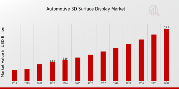 Automotive 3D Surface Display Market Overview