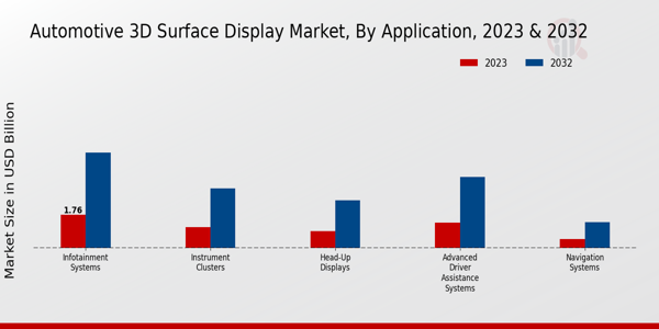 Automotive 3D Surface Display Market Application Insights 