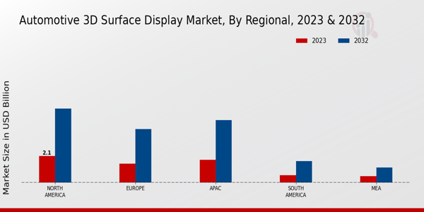 Automotive 3D Surface Display Market Regional Insights 