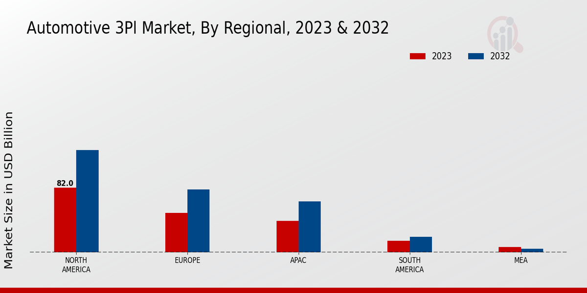 Automotive 3PL Market Regional