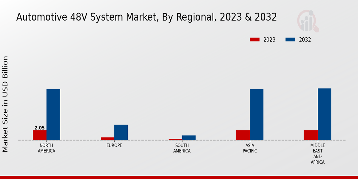 Automotive 48V System Market3