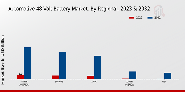 Automotive 48 Volt Battery Market, by Region 2023 & 2032