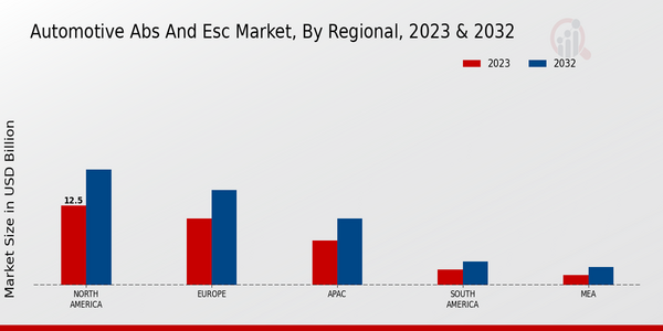 Automotive ABS and ESC Market, by Region 2023 & 2032