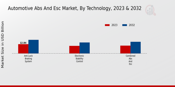 Automotive ABS and ESC Market, by Technology 2023 & 2032