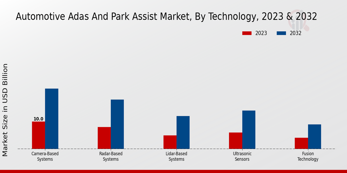 Automotive Adas And Park Assist Market by Technology