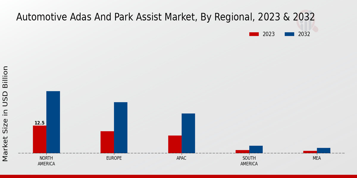 Automotive Adas And Park Assist Market by Region