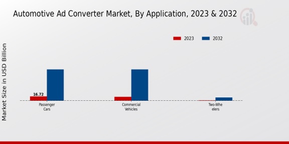 Automotive AD Converter Market Application Insights