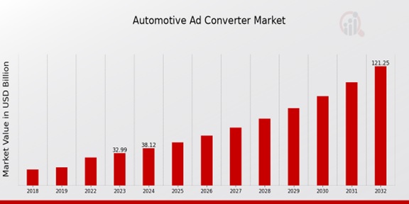 Automotive AD Converter Market Overview