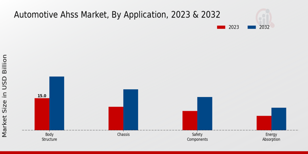 Automotive AHSS Market Application Insights