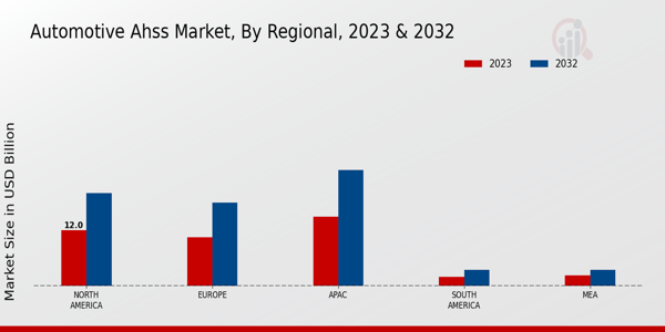 Automotive AHSS Market Regional Insights