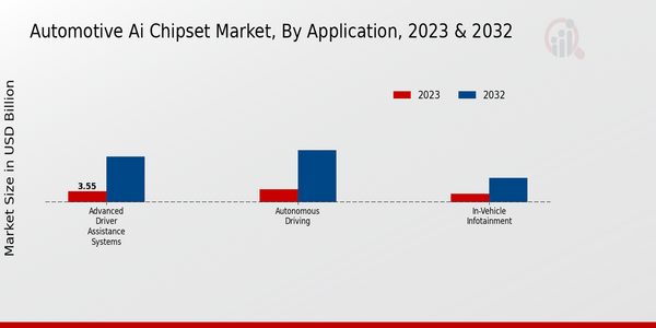 Automotive AI Chipset Market, by Application 2023 & 2032