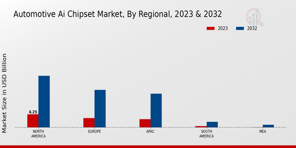 Automotive AI Chipset Market, by Region 2023 & 2032