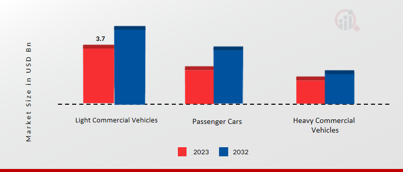 Automotive Ac Compressor Market, by Vehicle Type, 2023 & 2032