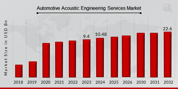 Automotive Acoustic Engineering Services Market 