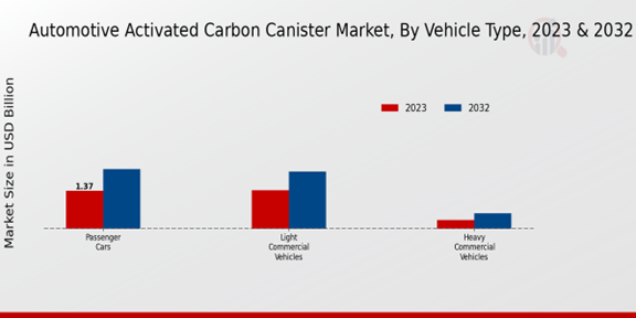 Automotive Activated Carbon Canister Market Vehicle Type Insights