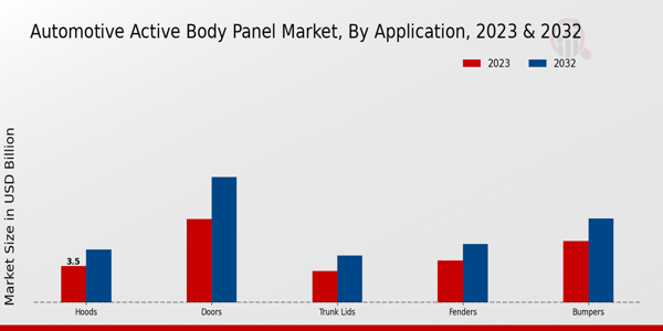 Automotive Active Body Panel Market Application Insights  